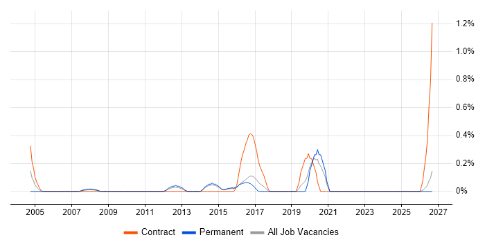 Service Management Manager job vacancy trend in Kent