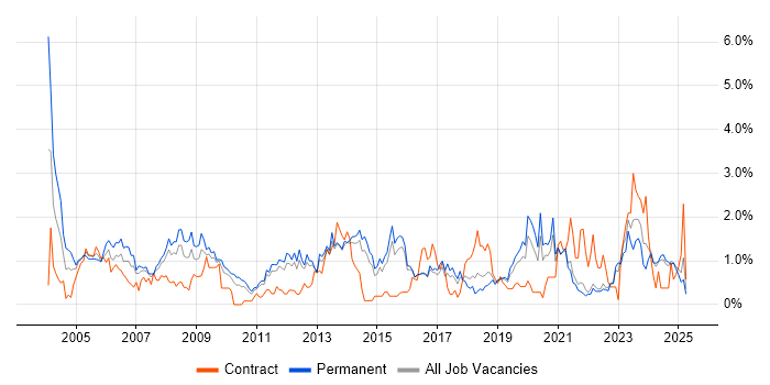 Job vacancy trend for Service Manager in Kent Job vacancy trend for Service Manager in Kent