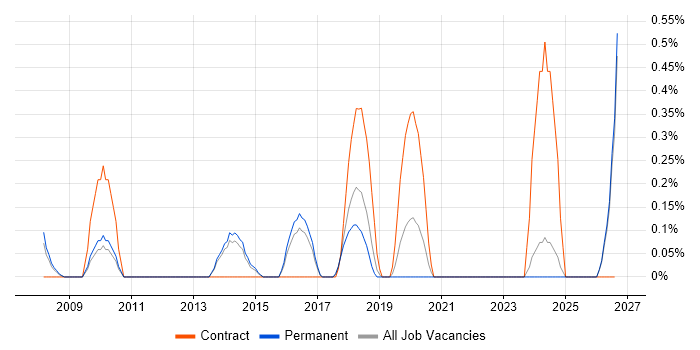 Service Transition Manager job vacancy trend in Kent