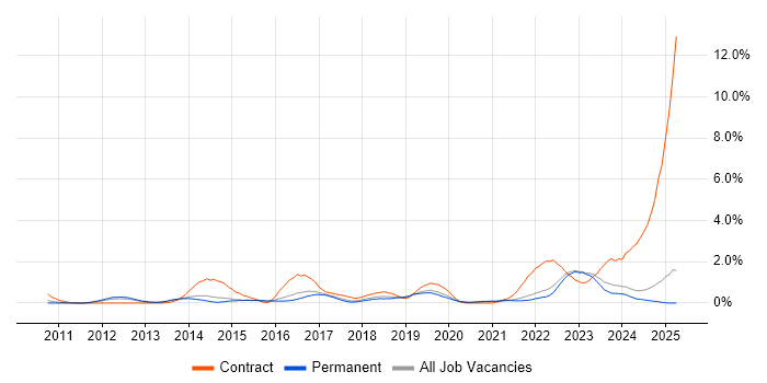 Job vacancy trend for ServiceNow in Kent Job vacancy trend for ServiceNow in Kent