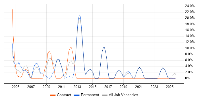 Administrator job vacancy trend in Sevenoaks