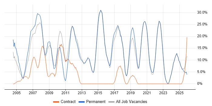 Analyst job vacancy trend in Sevenoaks