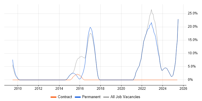 Job vacancy trend for Analytics in Sevenoaks Job vacancy trend for Analytics in Sevenoaks