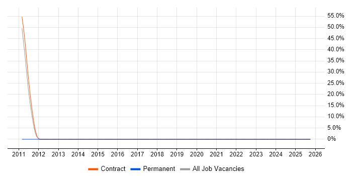 Aruba job vacancy trend in Sevenoaks
