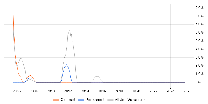 BGP job vacancy trend in Sevenoaks
