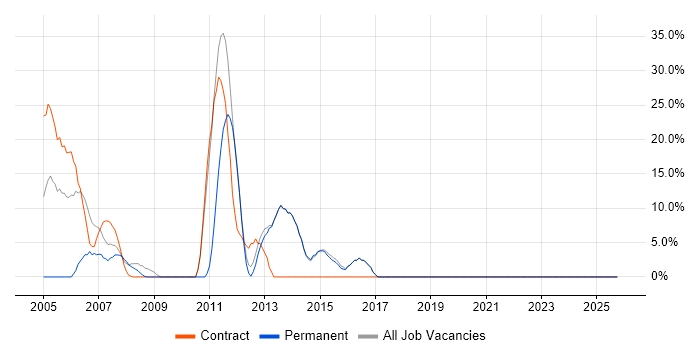 CCNP job vacancy trend in Sevenoaks