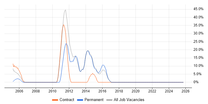 CheckPoint job vacancy trend in Sevenoaks