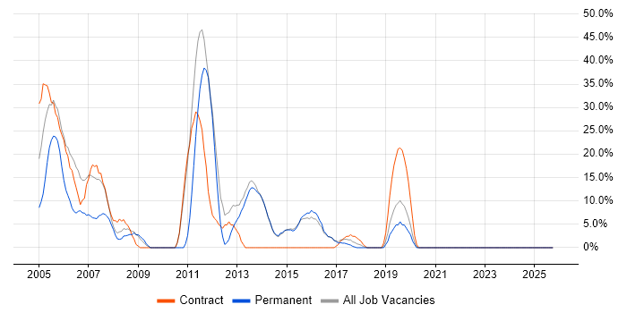 Cisco Certification job vacancy trend in Sevenoaks