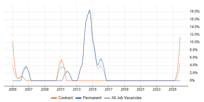 Cisco Network Engineer job vacancy trend in Sevenoaks