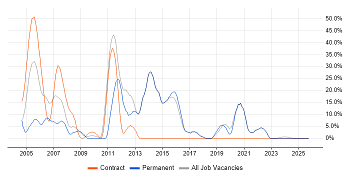 Cisco job vacancy trend in Sevenoaks