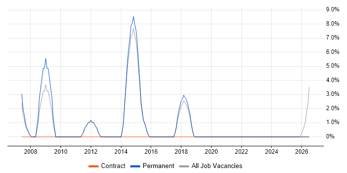Computer Science Degree job vacancy trend in Sevenoaks
