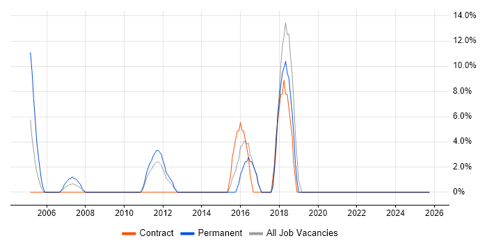 Customer Requirements job vacancy trend in Sevenoaks