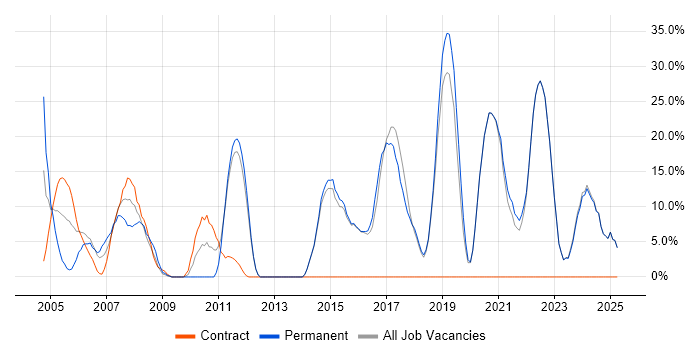 Job vacancy trend for Customer Service in Sevenoaks Job vacancy trend for Customer Service in Sevenoaks