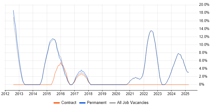 Job vacancy trend for Cybersecurity in Sevenoaks Job vacancy trend for Cybersecurity in Sevenoaks