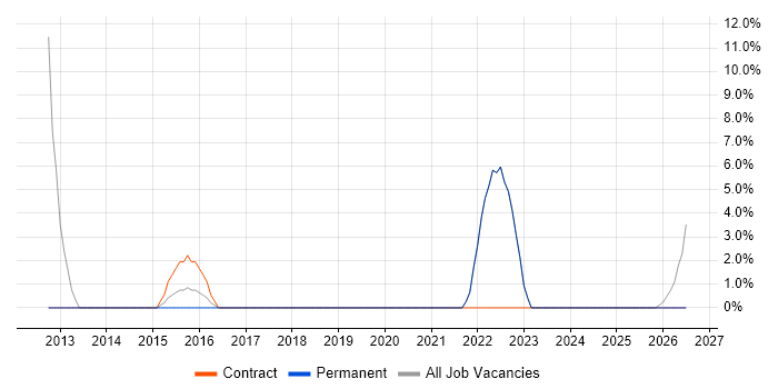 Data Architecture job vacancy trend in Sevenoaks