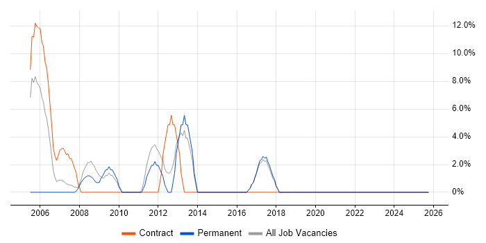 Data Centre job vacancy trend in Sevenoaks