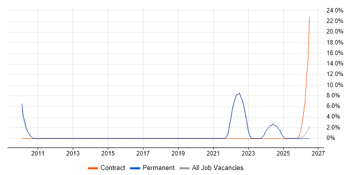 Data Governance job vacancy trend in Sevenoaks