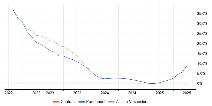 Job vacancy trend for Data Protection in Sevenoaks