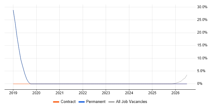 Data Security job vacancy trend in Sevenoaks