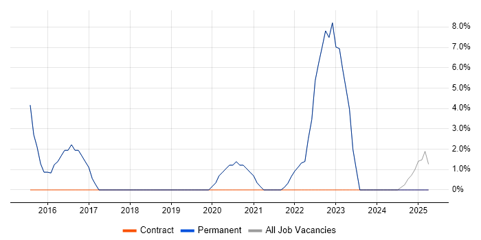 Job vacancy trend for Decision-Making in Sevenoaks Job vacancy trend for Decision-Making in Sevenoaks
