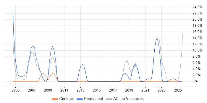 Job vacancy trend for E-Commerce in Sevenoaks