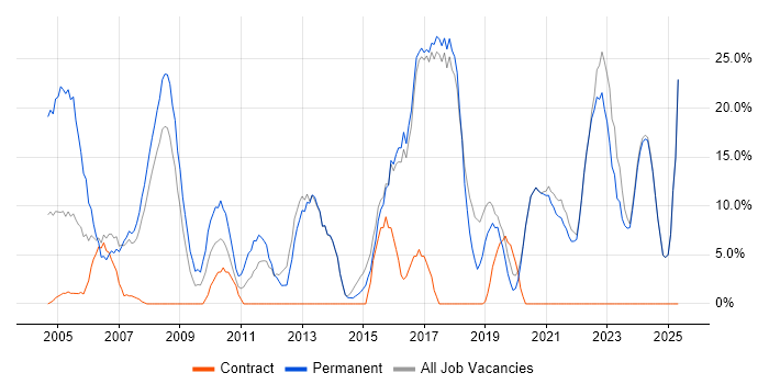 Job vacancy trend for Finance in Sevenoaks Job vacancy trend for Finance in Sevenoaks