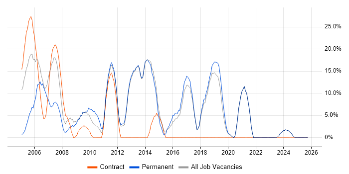 Firewall job vacancy trend in Sevenoaks