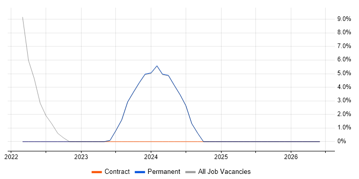 Inclusion and Diversity job vacancy trend in Sevenoaks