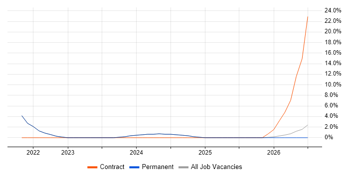 Influencing Skills job vacancy trend in Sevenoaks
