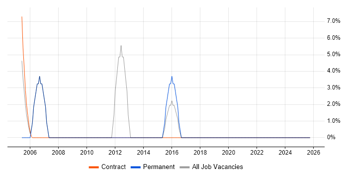 IPsec job vacancy trend in Sevenoaks