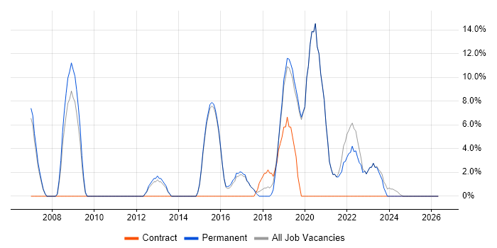 IT Engineer job vacancy trend in Sevenoaks