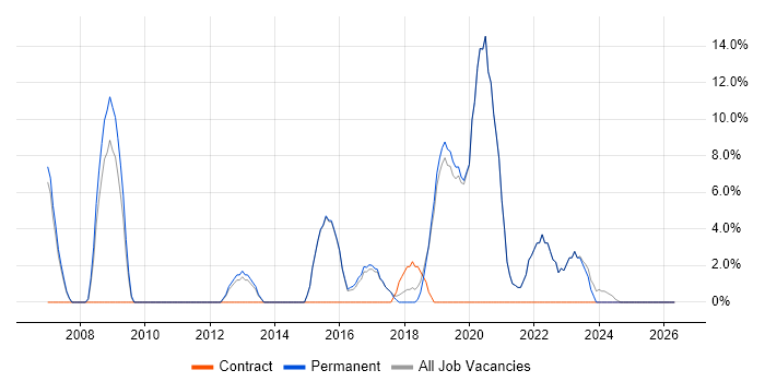 IT Support Engineer job vacancy trend in Sevenoaks
