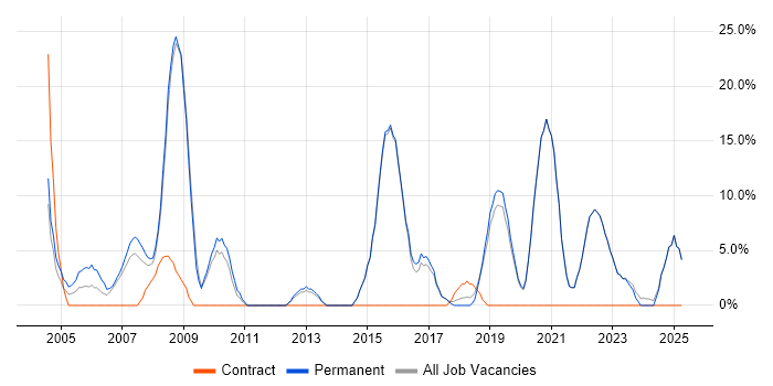 Job vacancy trend for IT Support in Sevenoaks Job vacancy trend for IT Support in Sevenoaks