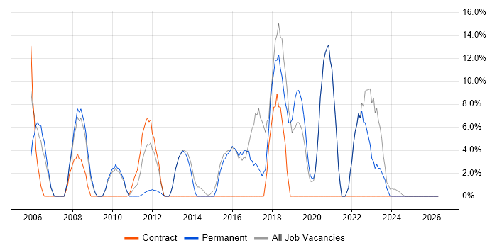 ITIL job vacancy trend in Sevenoaks