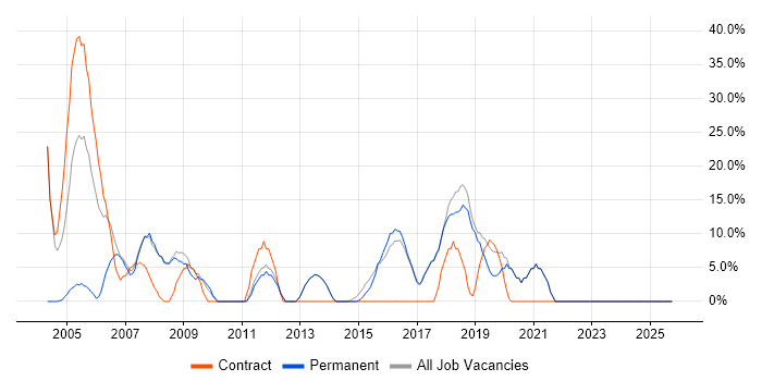 LAN job vacancy trend in Sevenoaks