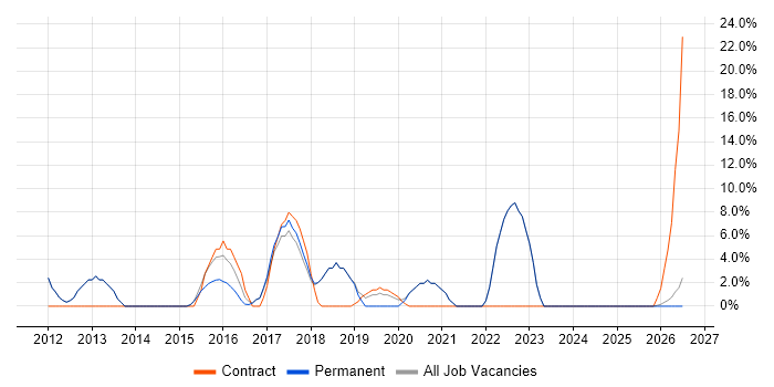 Line Management job vacancy trend in Sevenoaks