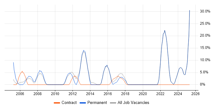 Job vacancy trend for Management Information System in Sevenoaks