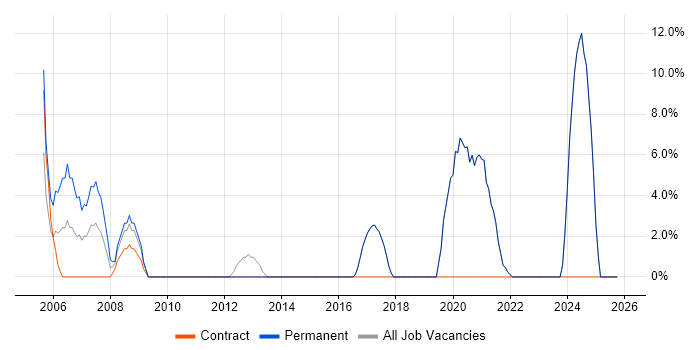 Manufacturing job vacancy trend in Sevenoaks
