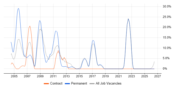 Microsoft Certification job vacancy trend in Sevenoaks