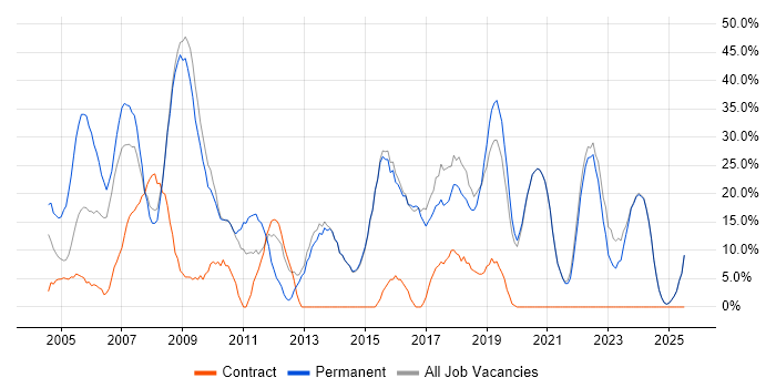 Job vacancy trend for Microsoft in Sevenoaks Job vacancy trend for Microsoft in Sevenoaks