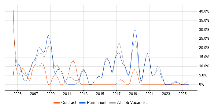 Microsoft Office job vacancy trend in Sevenoaks