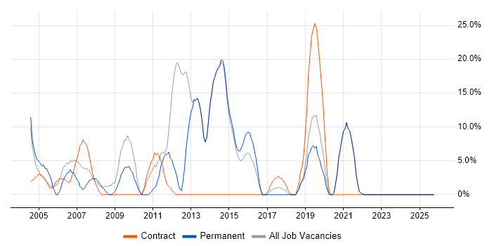 Network Engineer job vacancy trend in Sevenoaks