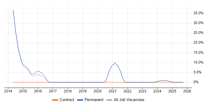 Palo Alto job vacancy trend in Sevenoaks