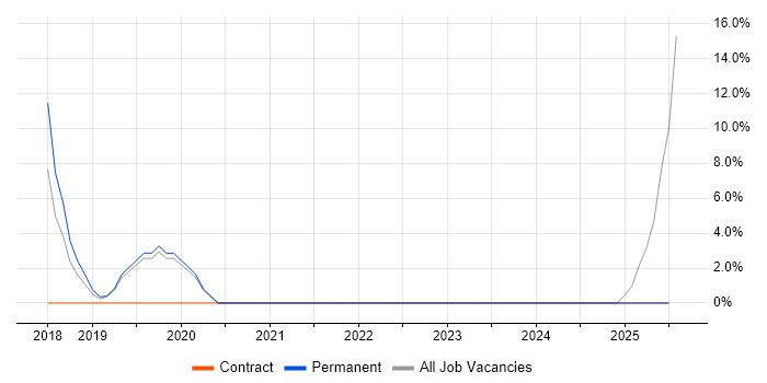 Job vacancy trend for Payment Gateway in Sevenoaks