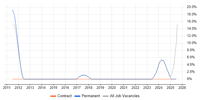 Job vacancy trend for PCI DSS in Sevenoaks