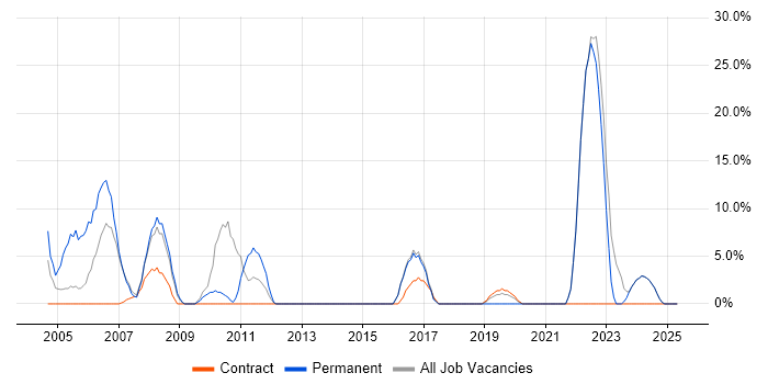Job vacancy trend for PRINCE2 in Sevenoaks Job vacancy trend for PRINCE2 in Sevenoaks