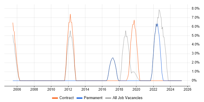 Job vacancy trend for Programme Management in Sevenoaks Job vacancy trend for Programme Management in Sevenoaks