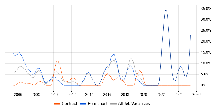 Job vacancy trend for Project Management in Sevenoaks