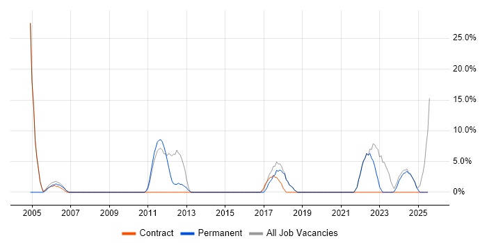 Job vacancy trend for Risk Management in Sevenoaks