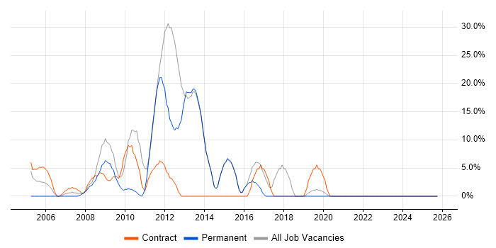 SC Cleared job vacancy trend in Sevenoaks